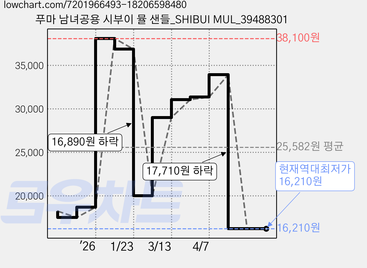 푸마 남녀공용 시부이 뮬 샌들_SHIBUI MUL_39488301 가격 변동 차트, 현재가 16,210원, 역대최저가