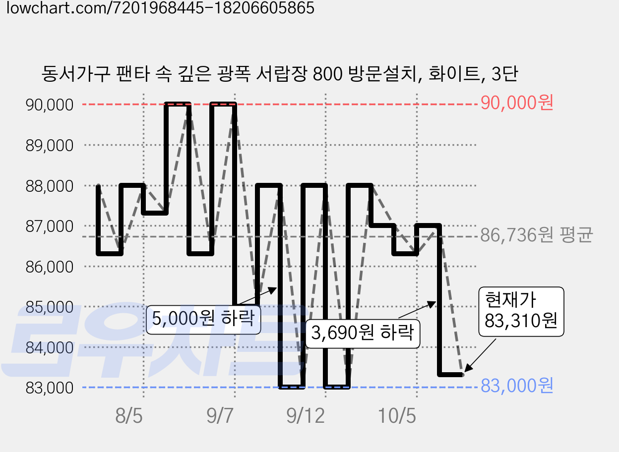 동서가구 팬타 속 깊은 광폭 서랍장 800 방문설치, 화이트, 3단 가격 변동 차트, 현재가 83,310원, 관측 최저가 83,000원
