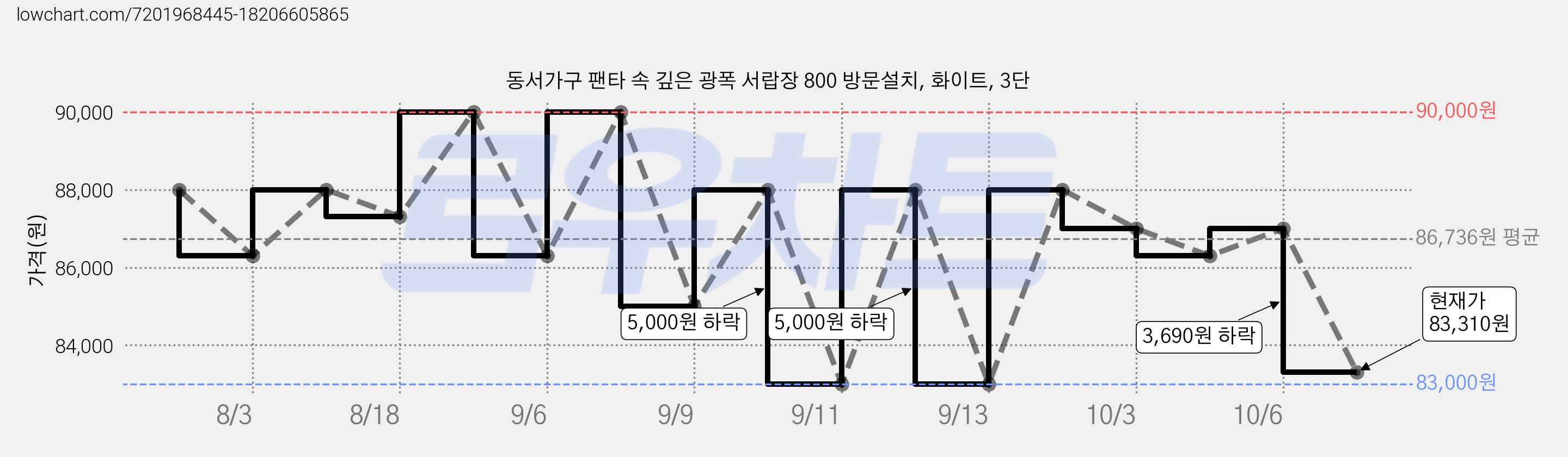 동서가구 팬타 속 깊은 광폭 서랍장 800 방문설치, 화이트, 3단 가격 변동 차트, 현재가 83,310원, 관측 최저가 83,000원