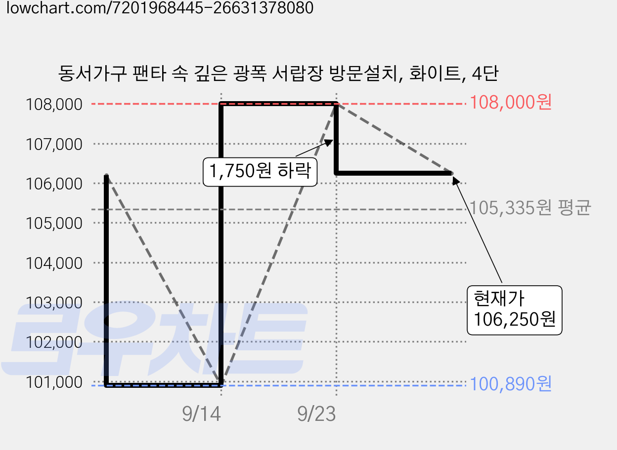 동서가구 팬타 속 깊은 광폭 서랍장 방문설치, 화이트, 4단 가격 변동 차트, 현재가 106,250원, 관측 최저가 100,890원