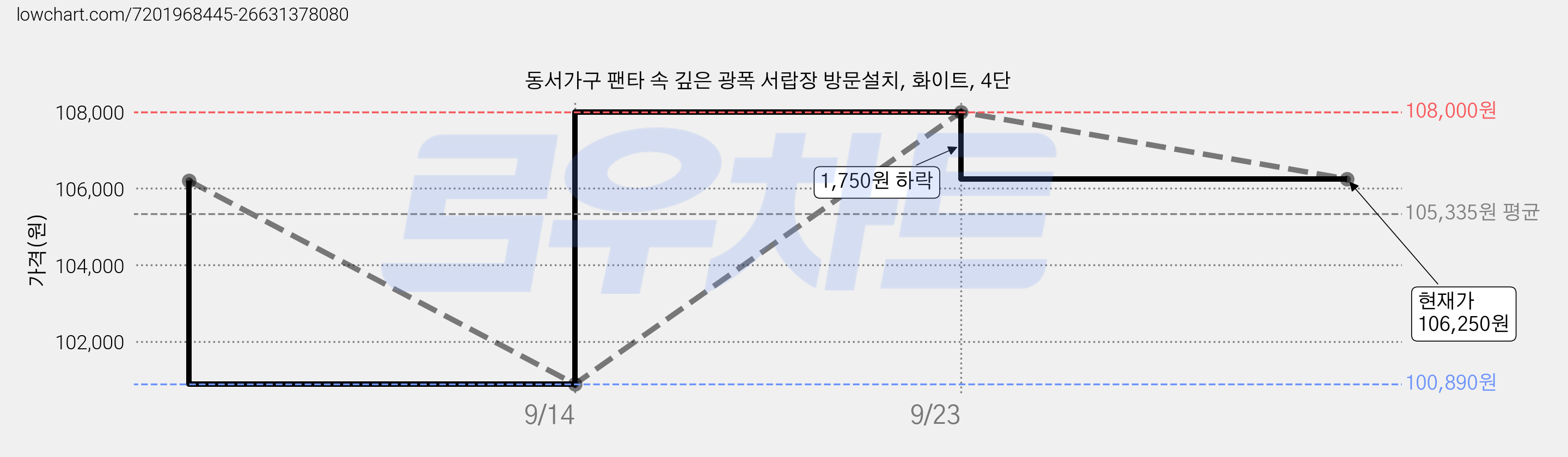 동서가구 팬타 속 깊은 광폭 서랍장 방문설치, 화이트, 4단 가격 변동 차트, 현재가 106,250원, 관측 최저가 100,890원