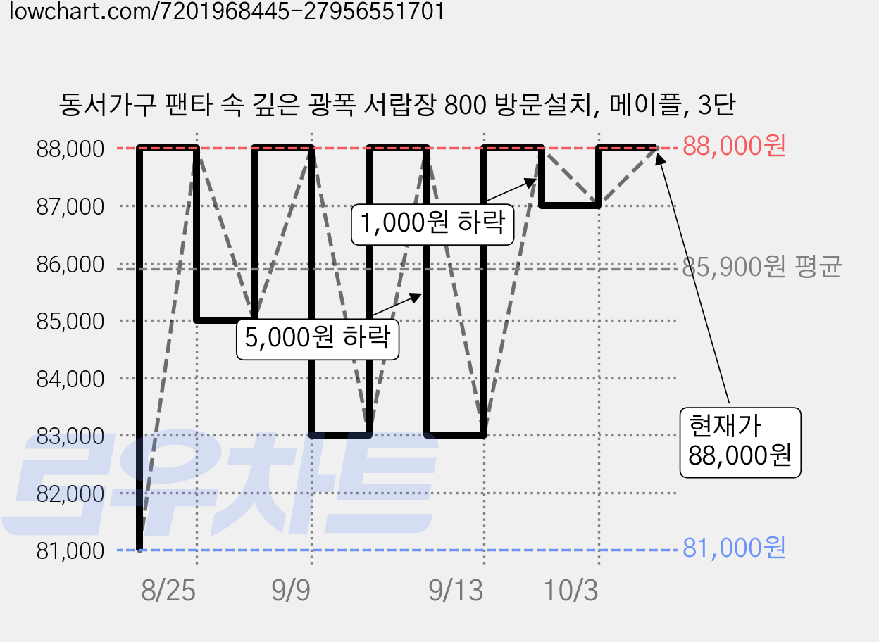 동서가구 팬타 속 깊은 광폭 서랍장 800 방문설치, 메이플, 3단 가격 변동 차트, 현재가 88,000원, 관측 최저가 81,000원