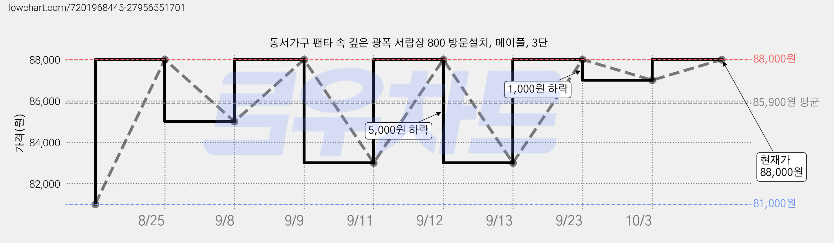 동서가구 팬타 속 깊은 광폭 서랍장 800 방문설치, 메이플, 3단 가격 변동 차트, 현재가 88,000원, 관측 최저가 81,000원