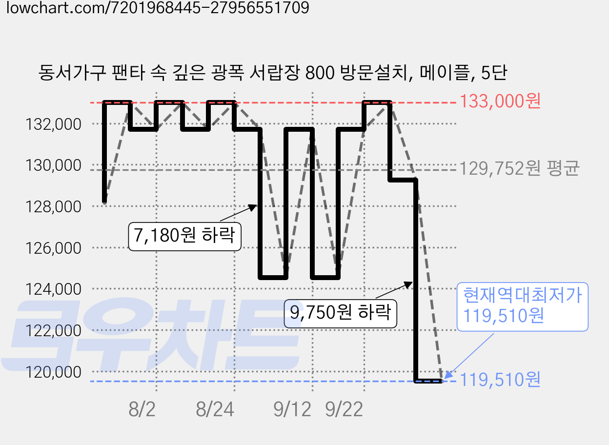 동서가구 팬타 속 깊은 광폭 서랍장 800 방문설치, 메이플, 5단 가격 변동 차트, 현재가 119,510원, 역대최저가