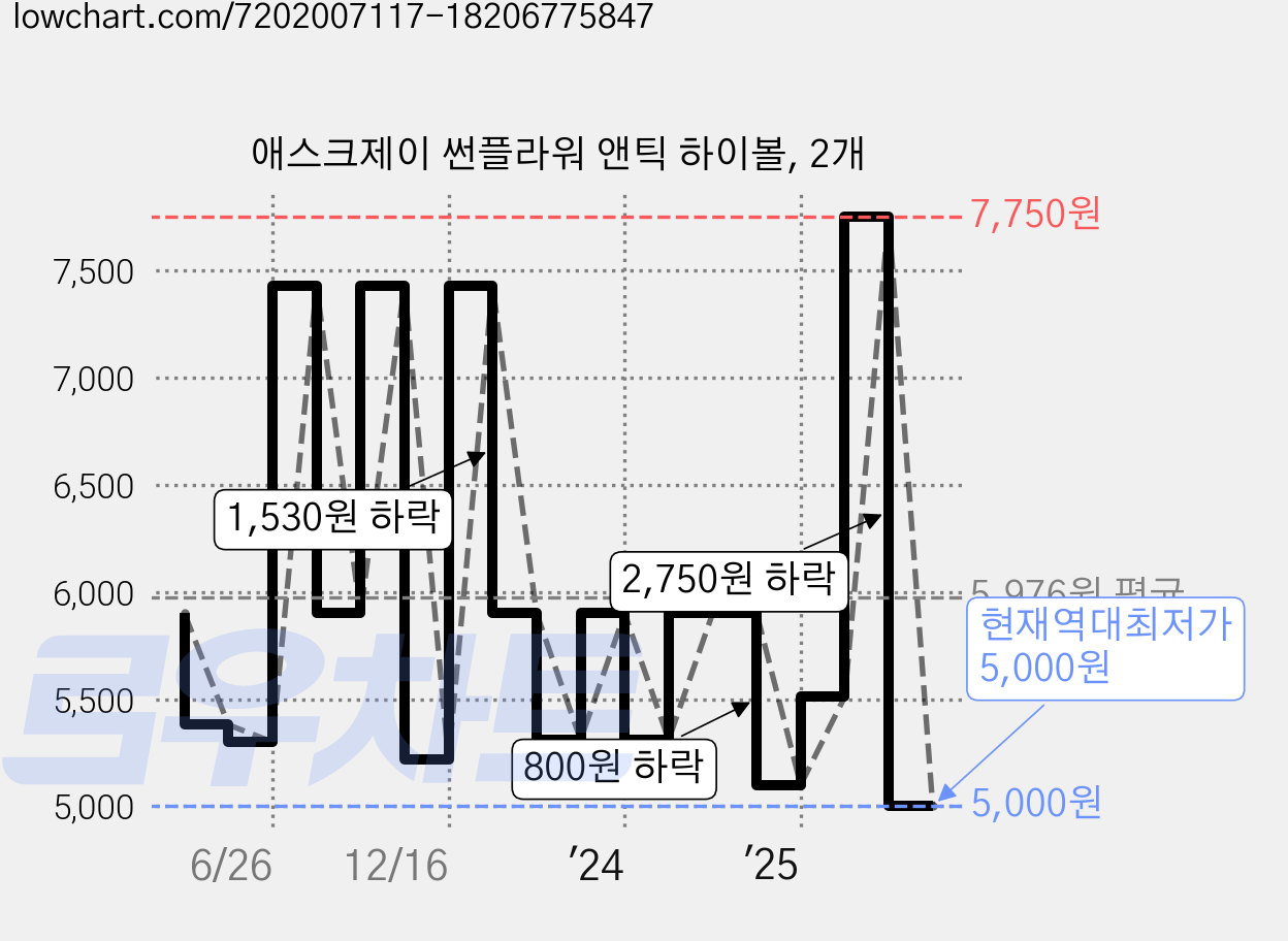 애스크제이 썬플라워 앤틱 하이볼, 2개 가격 변동 차트, 현재가 5,000원, 역대최저가