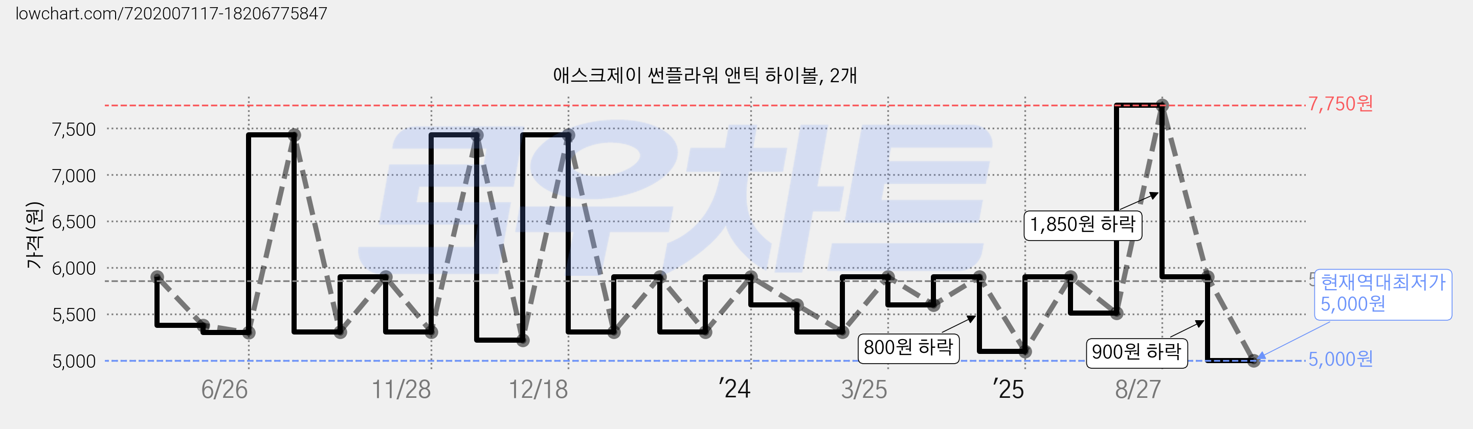 애스크제이 썬플라워 앤틱 하이볼, 2개 가격 변동 차트, 현재가 5,000원, 역대최저가