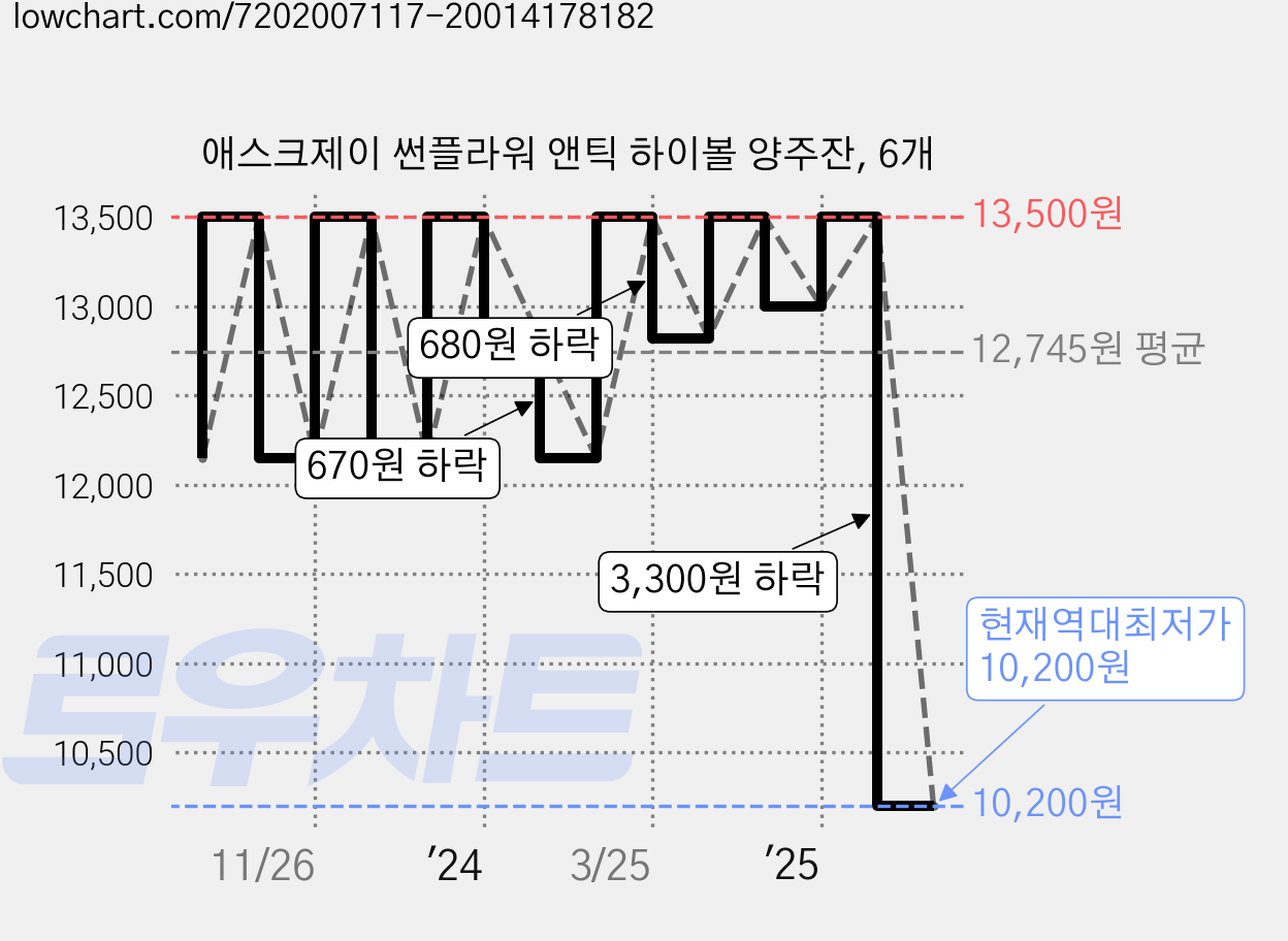 애스크제이 썬플라워 앤틱 하이볼 양주잔, 6개 가격 변동 차트, 현재가 10,200원, 역대최저가