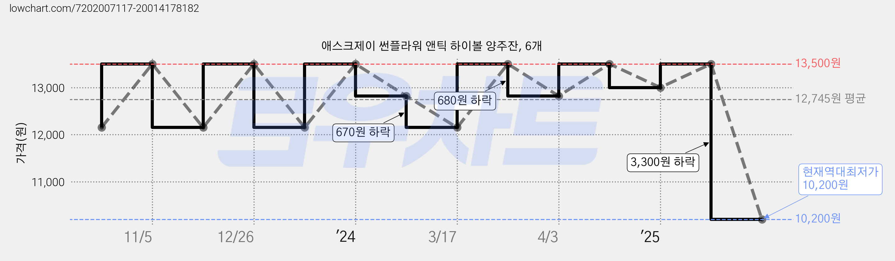 애스크제이 썬플라워 앤틱 하이볼 양주잔, 6개 가격 변동 차트, 현재가 10,200원, 역대최저가