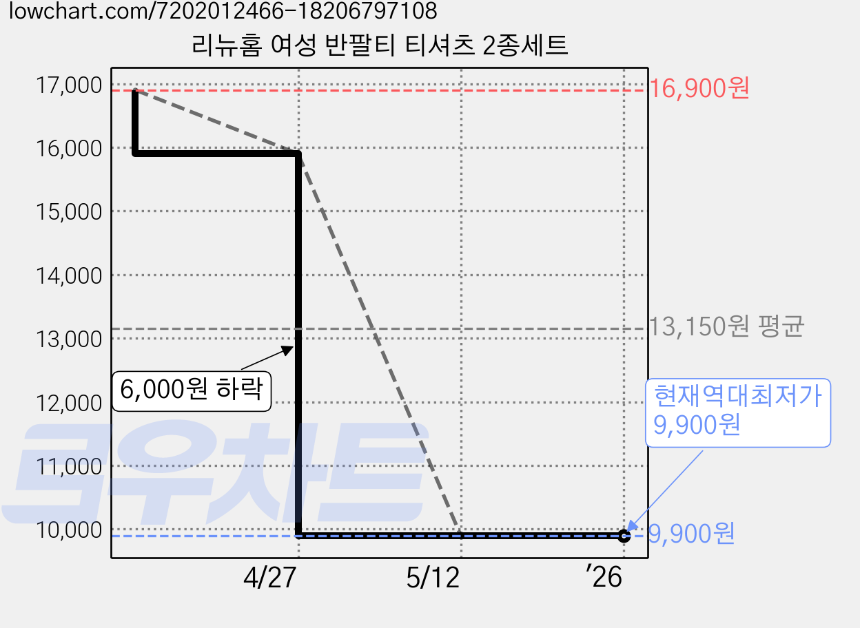 리뉴홈 여성 반팔티 티셔츠 2종세트 가격 변동 차트, 현재가 9,900원, 역대최저가