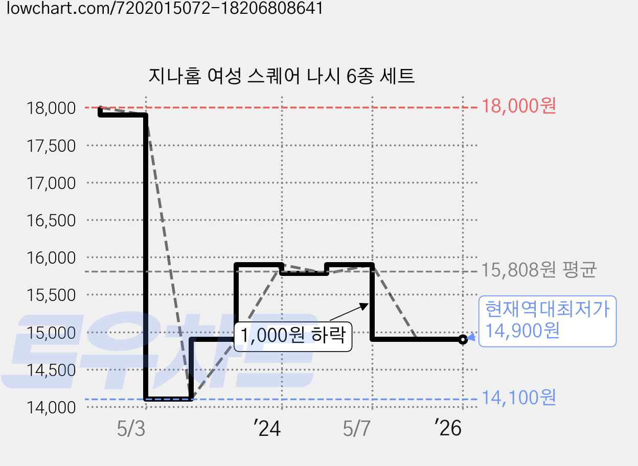 지나홈 여성 스퀘어 나시 6종 세트 가격 변동 차트, 현재가 14,900원, 역대최저가