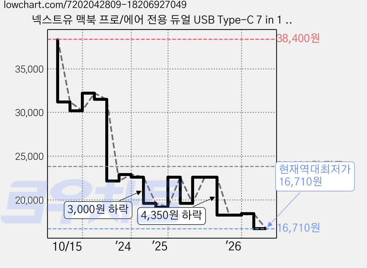 넥스트유 맥북 프로/에어 전용 듀얼 USB Type-C 7 in 1 멀티 어댑터, NEXT-2275TC2-4K, 1개 가격 변동 차트, 현재가 16,710원, 역대최저가