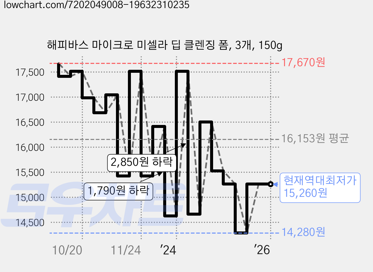 해피바스 마이크로 미셀라 딥 클렌징 폼, 3개, 150g 가격 변동 차트, 현재가 15,260원, 역대최저가