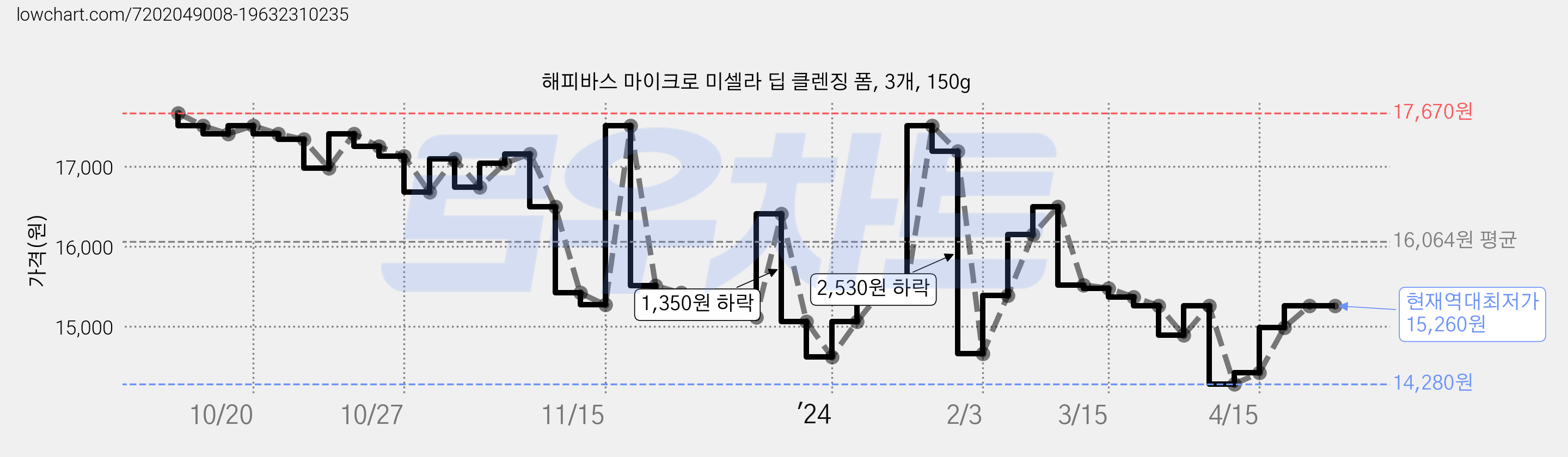 해피바스 마이크로 미셀라 딥 클렌징 폼, 3개, 150g 가격 변동 차트, 현재가 15,260원, 역대최저가