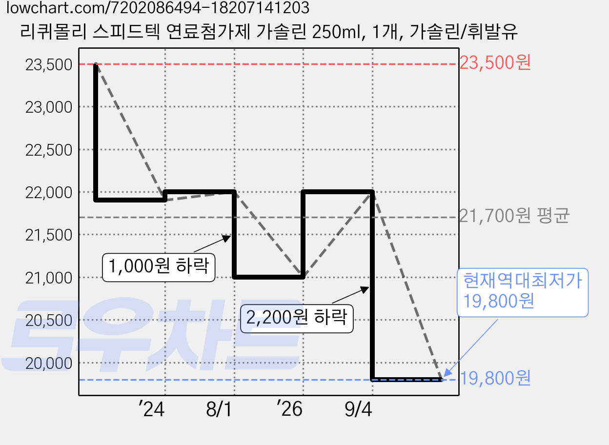 리퀴몰리 스피드텍 연료첨가제 가솔린 250ml, 1개, 가솔린/휘발유 가격 변동 차트, 현재가 19,800원, 역대최저가