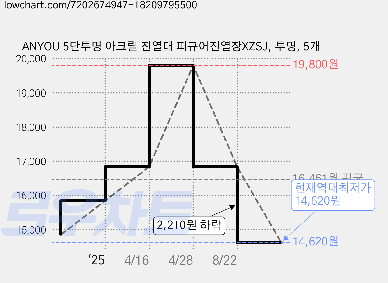 ANYOU 5단투명 아크릴 진열대 피규어진열장XZSJ, 투명, 5개 가격 변동 차트, 현재가 14,620원, 역대최저가
