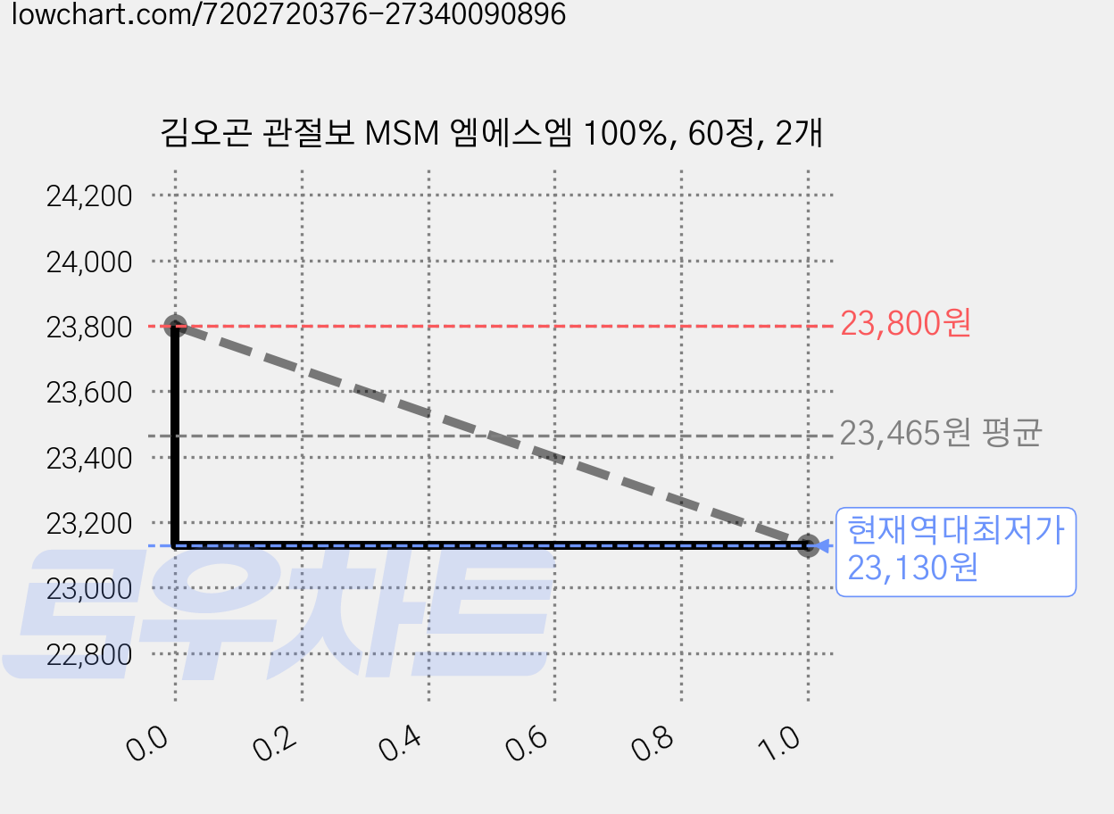 김오곤 관절보 MSM 엠에스엠 100%, 60정, 2개 가격 변동 차트, 현재가 23,130원, 역대최저가