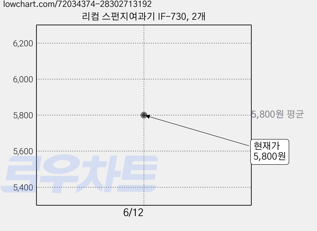 리컴 스펀지여과기 IF-730, 2개 가격 변동 차트, 현재가 5,800원