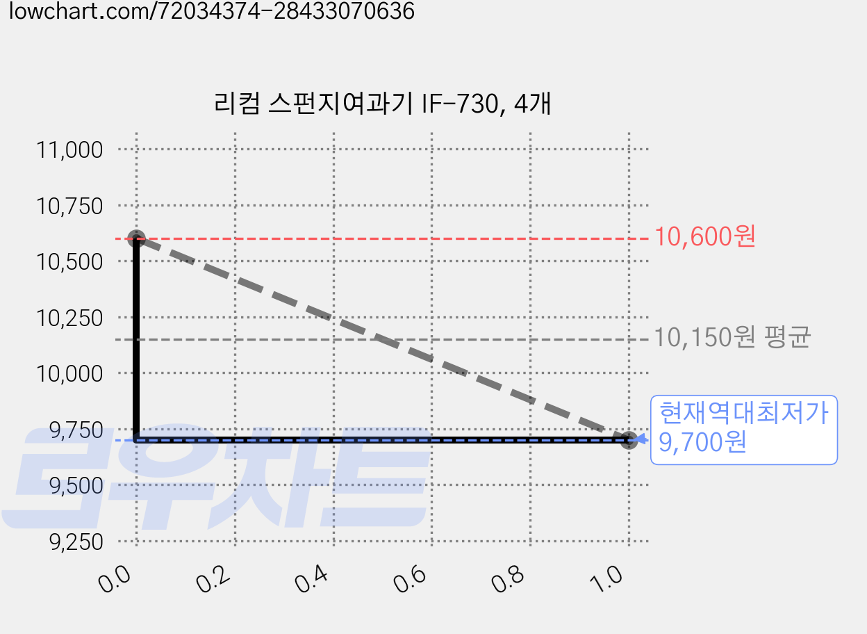 리컴 스펀지여과기 IF-730, 4개 가격 변동 차트, 현재가 9,700원, 역대최저가