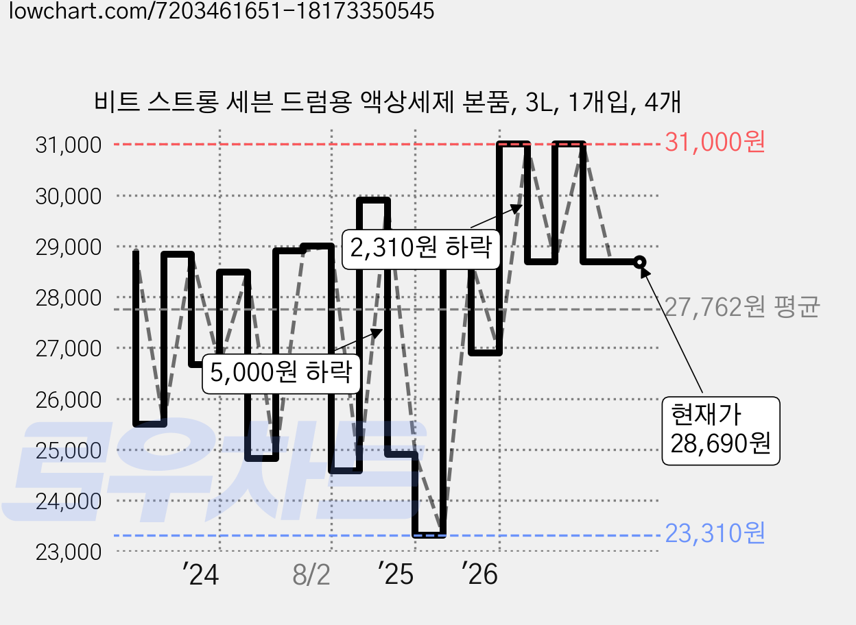 비트 스트롱 세븐 드럼용 액상세제 본품, 3L, 1개입, 4개 가격 변동 차트, 현재가 28,690원, 관측 최저가 23,310원