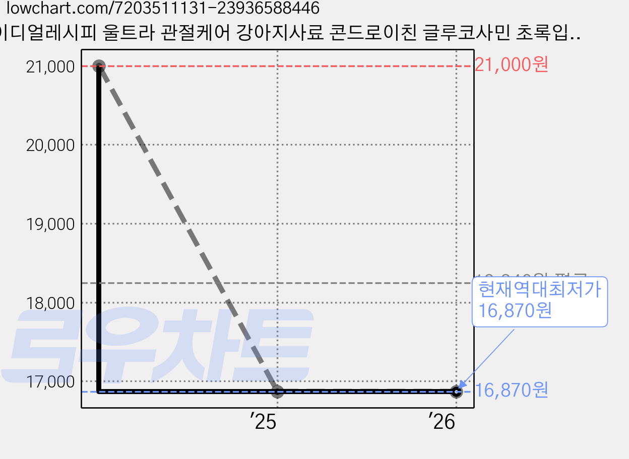아이디얼레시피 울트라 관절케어 강아지사료 콘드로이친 글루코사민 초록입홍합함유, 1개, 1kg 가격 변동 차트, 현재가 16,870원, 역대최저가