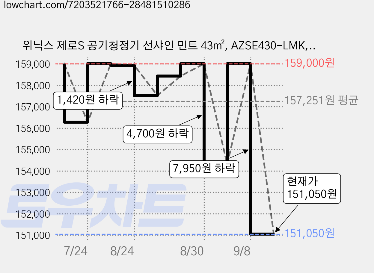 위닉스 제로S 공기청정기 선샤인 민트 43㎡, AZSE430-LMK, 선샤인민트 가격 변동 차트, 현재가 151,050원, 관측 최저가 129,000원