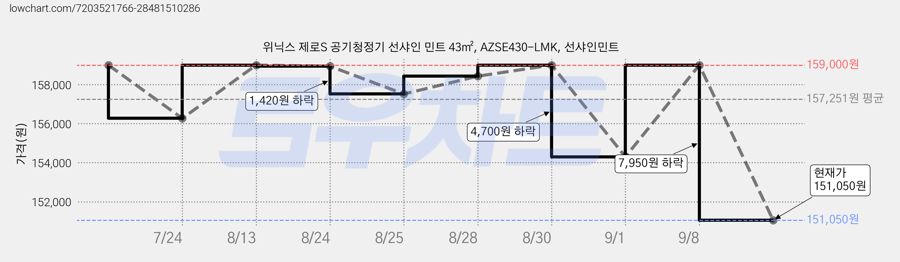 위닉스 제로S 공기청정기 선샤인 민트 43㎡, AZSE430-LMK, 선샤인민트 가격 변동 차트, 현재가 151,050원, 관측 최저가 129,000원