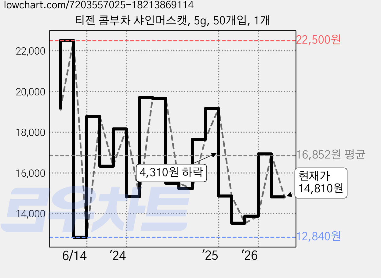 티젠 콤부차 샤인머스캣, 5g, 50개입, 1개 가격 변동 차트, 현재가 14,810원, 관측 최저가 12,840원