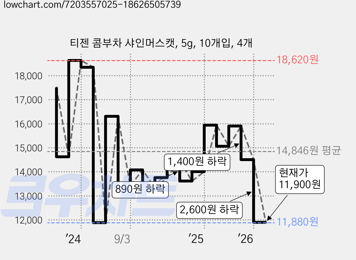 티젠 콤부차 샤인머스캣, 5g, 10개입, 4개 가격 변동 차트, 현재가 11,900원, 관측 최저가 11,880원