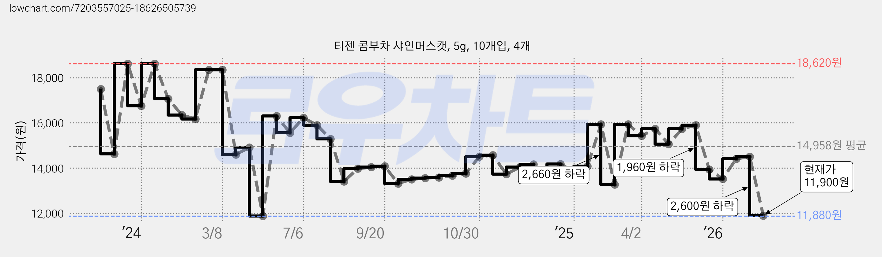 티젠 콤부차 샤인머스캣, 5g, 10개입, 4개 가격 변동 차트, 현재가 11,900원, 관측 최저가 11,880원