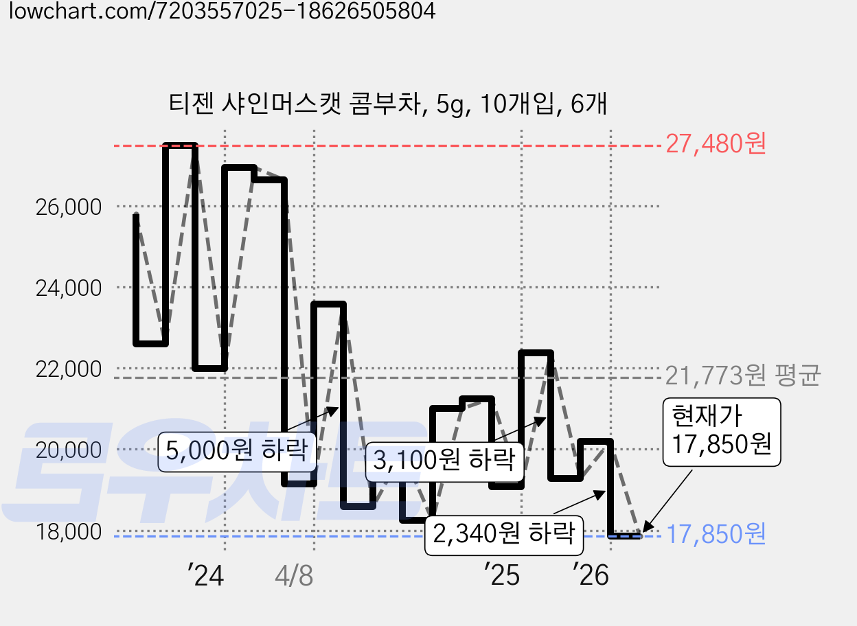 티젠 샤인머스캣 콤부차, 5g, 10개입, 6개 가격 변동 차트, 현재가 17,850원, 관측 최저가 17,820원