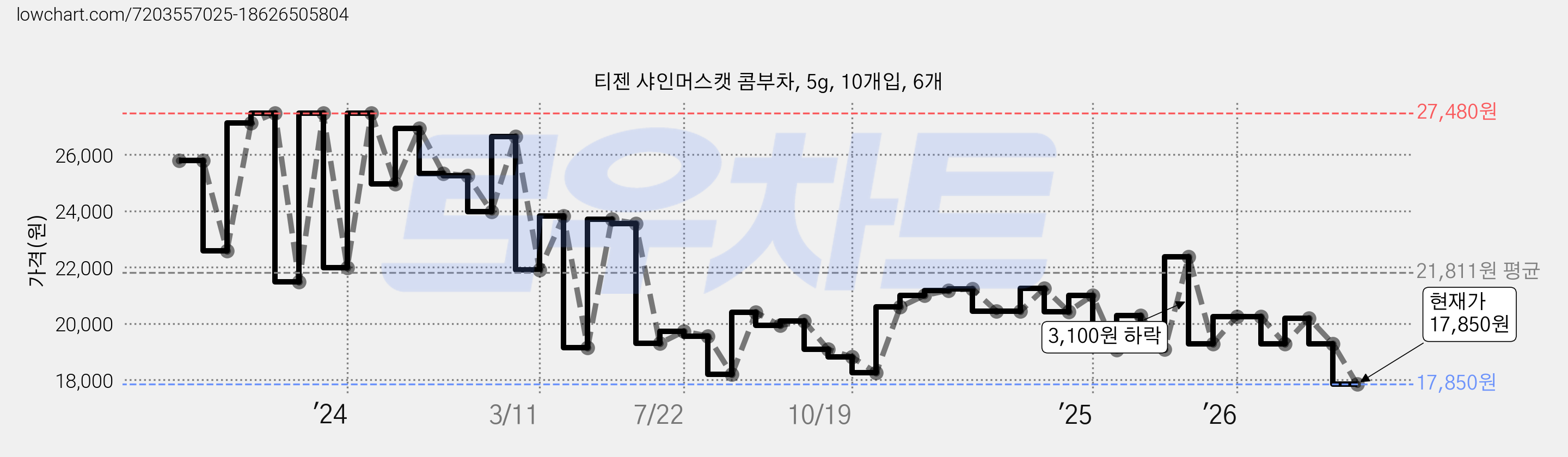 티젠 샤인머스캣 콤부차, 5g, 10개입, 6개 가격 변동 차트, 현재가 17,850원, 관측 최저가 17,820원