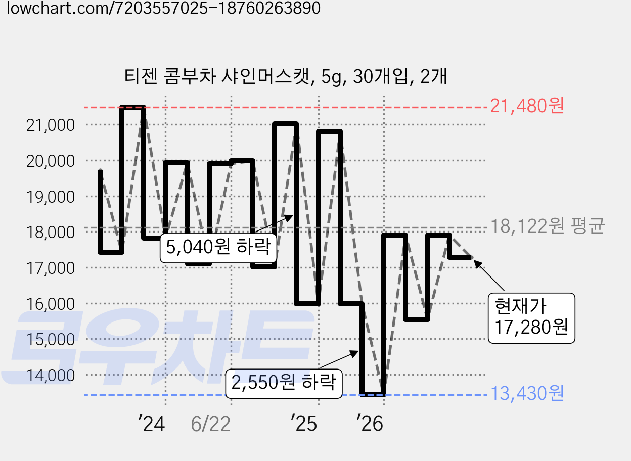 티젠 콤부차 샤인머스캣, 5g, 30개입, 2개 가격 변동 차트, 현재가 17,280원, 관측 최저가 13,430원