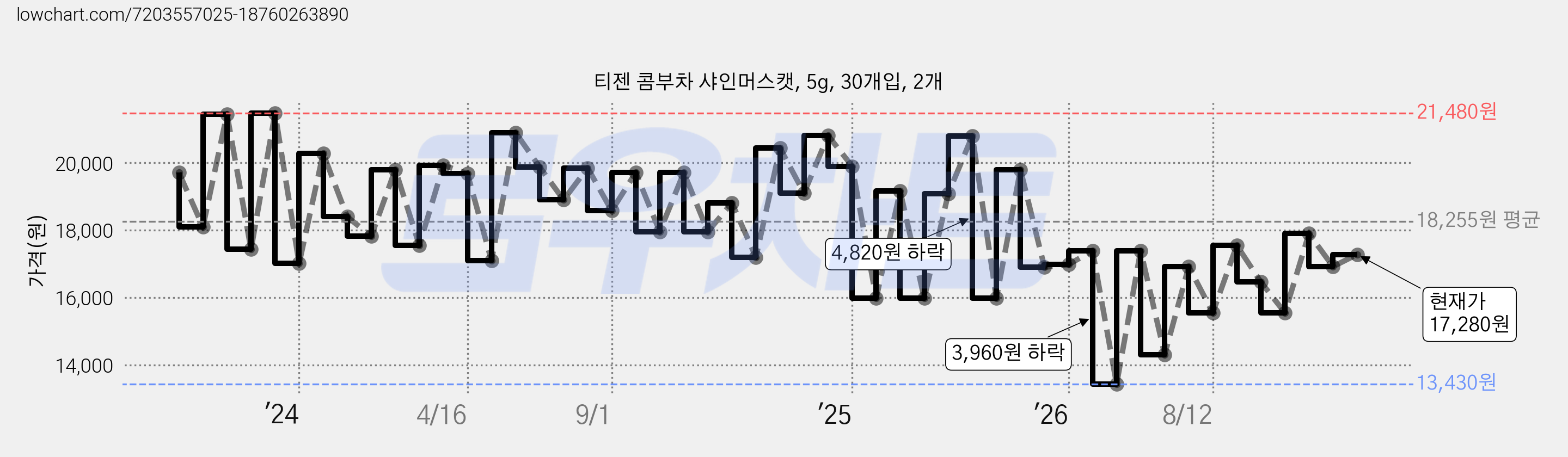 티젠 콤부차 샤인머스캣, 5g, 30개입, 2개 가격 변동 차트, 현재가 17,280원, 관측 최저가 13,430원