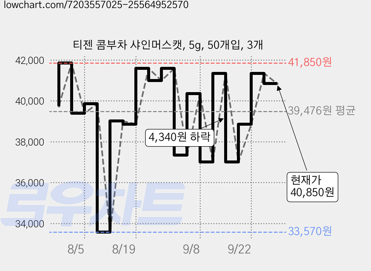 티젠 콤부차 샤인머스캣, 5g, 50개입, 3개 가격 변동 차트, 현재가 40,850원, 관측 최저가 33,570원