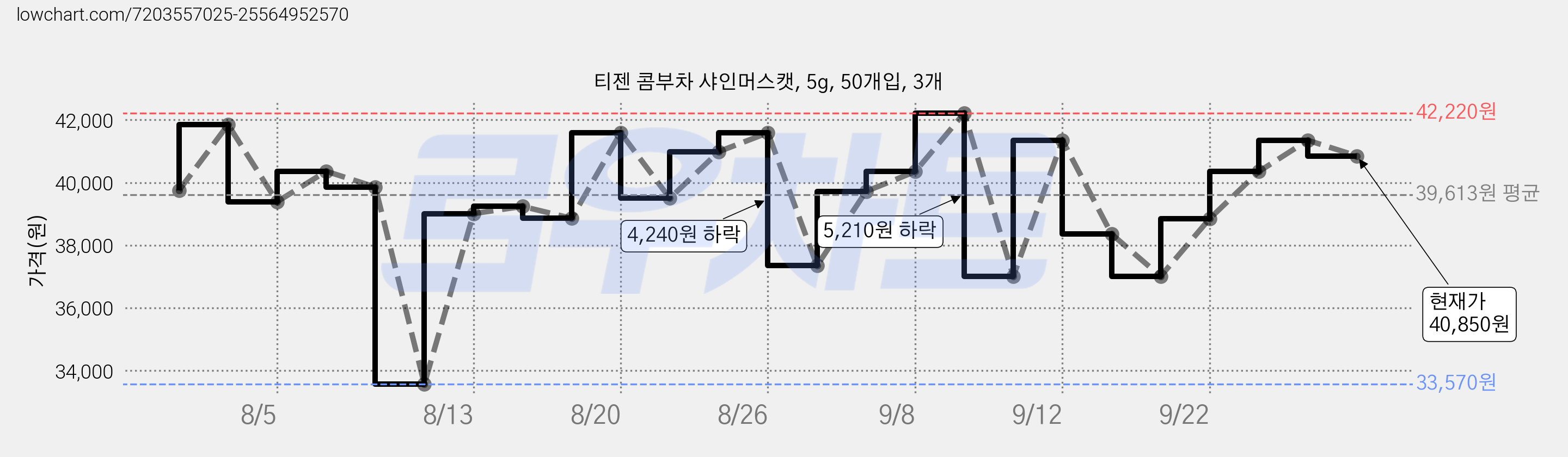 티젠 콤부차 샤인머스캣, 5g, 50개입, 3개 가격 변동 차트, 현재가 40,850원, 관측 최저가 33,570원