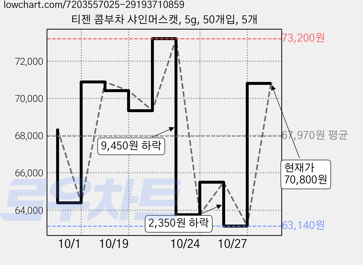 티젠 콤부차 샤인머스캣, 5g, 50개입, 5개 가격 변동 차트, 현재가 70,800원, 관측 최저가 63,140원