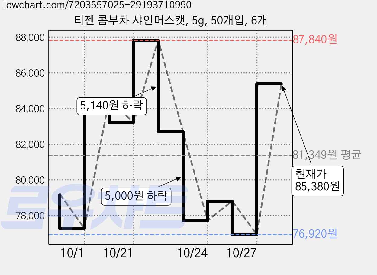 티젠 콤부차 샤인머스캣, 5g, 50개입, 6개 가격 변동 차트, 현재가 85,380원, 관측 최저가 76,920원