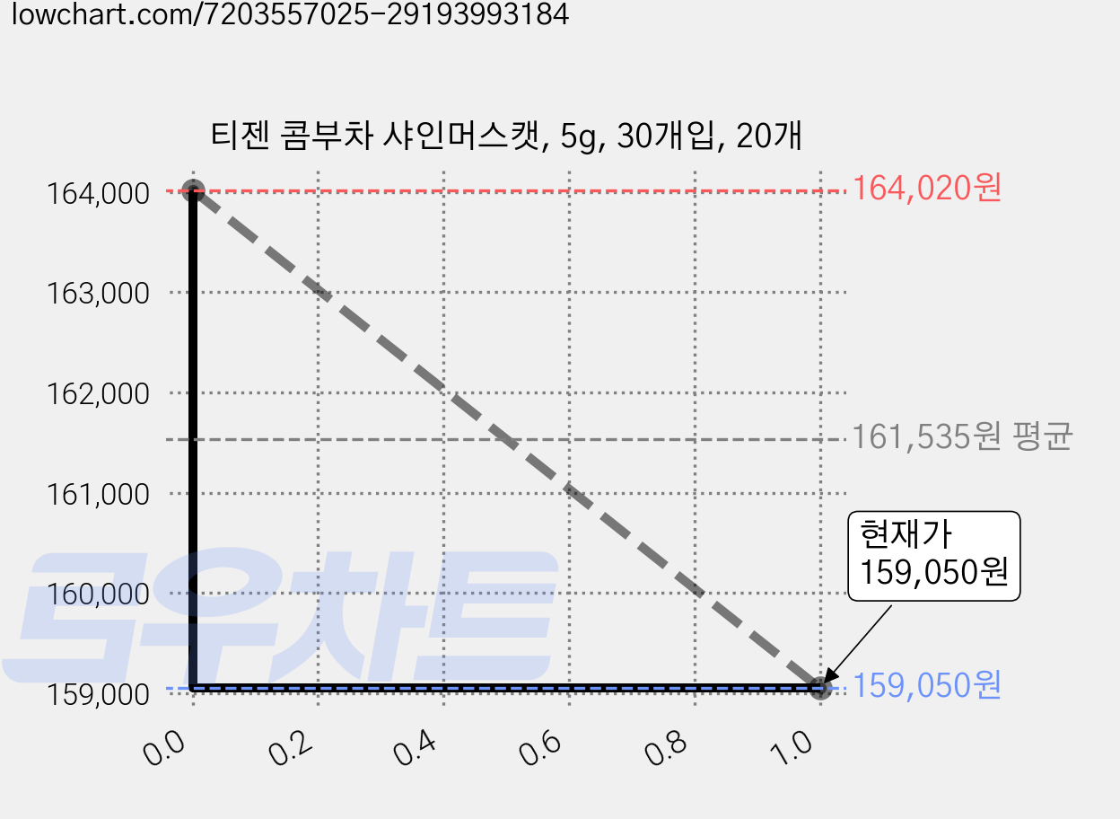 티젠 콤부차 샤인머스캣, 5g, 30개입, 20개 가격 변동 차트, 현재가 159,050원, 관측 최저가 154,520원