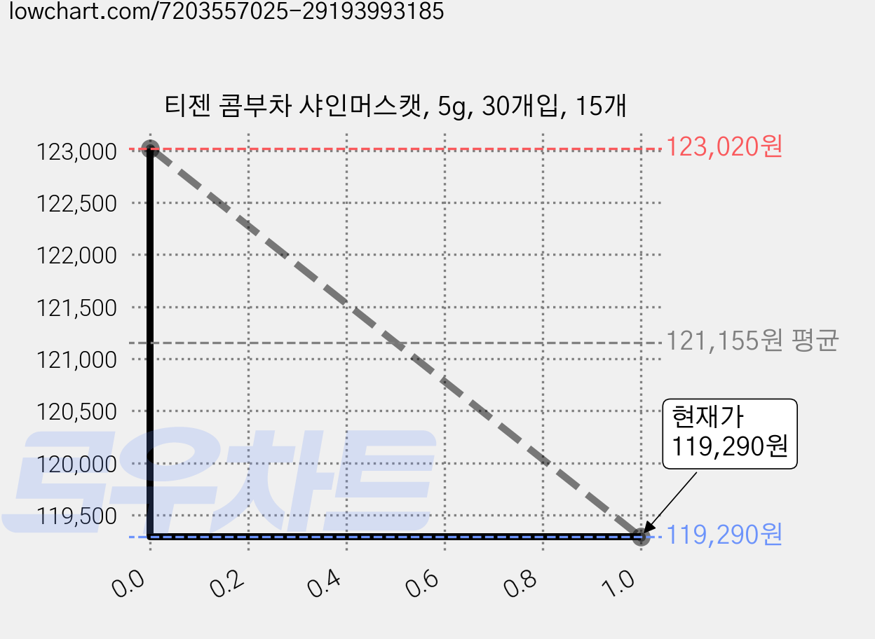 티젠 콤부차 샤인머스캣, 5g, 30개입, 15개 가격 변동 차트, 현재가 115,900원, 역대최저가