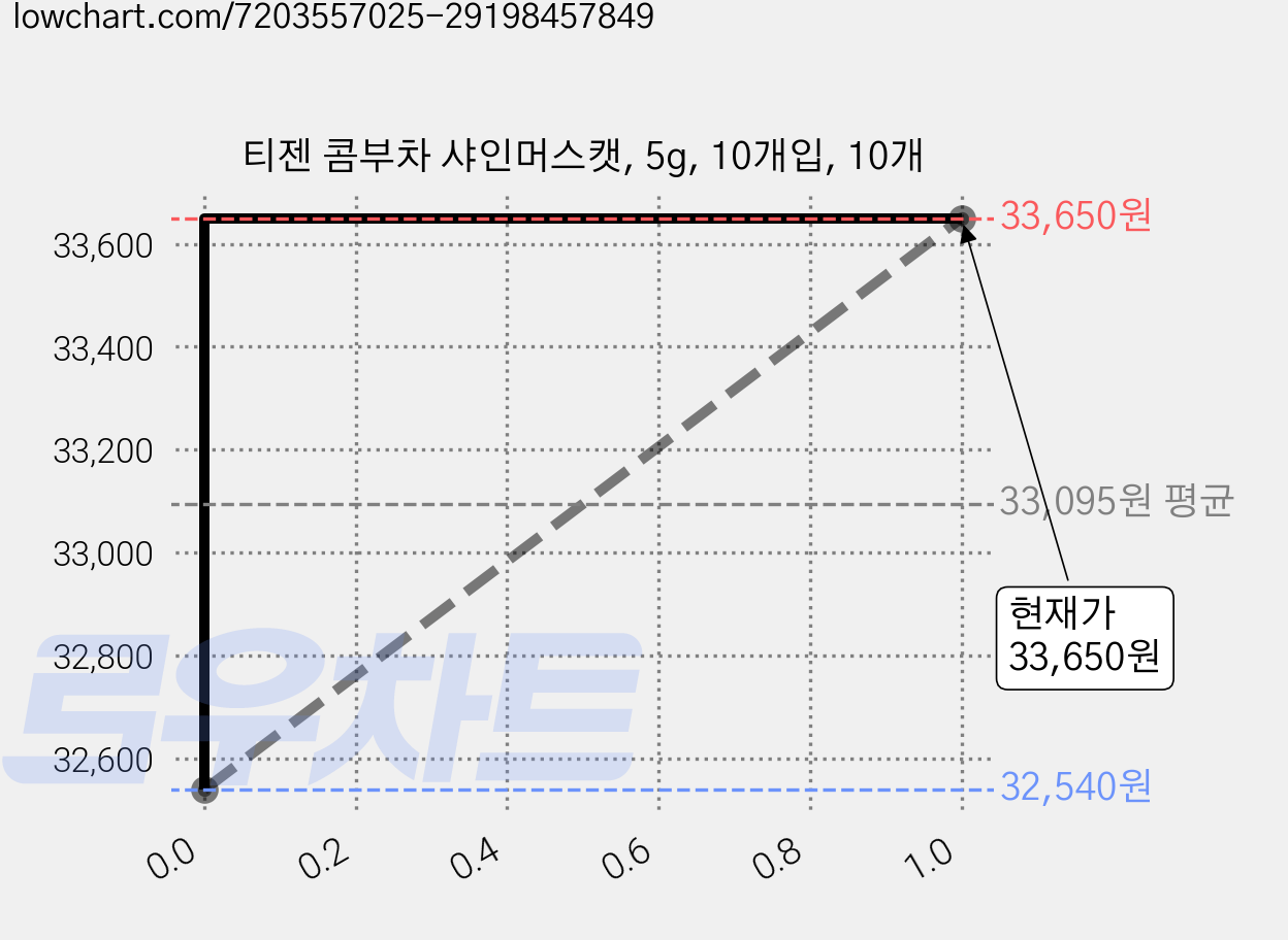 티젠 콤부차 샤인머스캣, 5g, 10개입, 10개 가격 변동 차트, 현재가 32,120원, 역대최저가