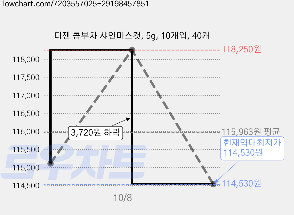 티젠 콤부차 샤인머스캣, 5g, 10개입, 40개 가격 변동 차트, 현재가 114,530원, 역대최저가