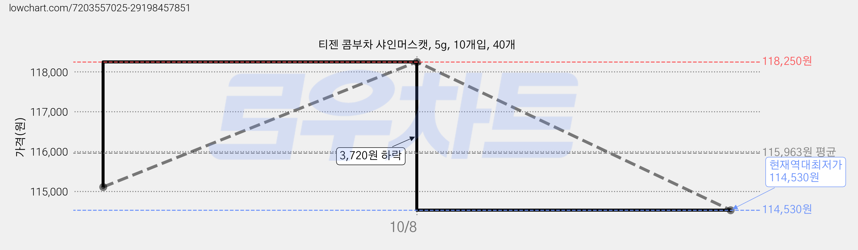 티젠 콤부차 샤인머스캣, 5g, 10개입, 40개 가격 변동 차트, 현재가 114,530원, 역대최저가