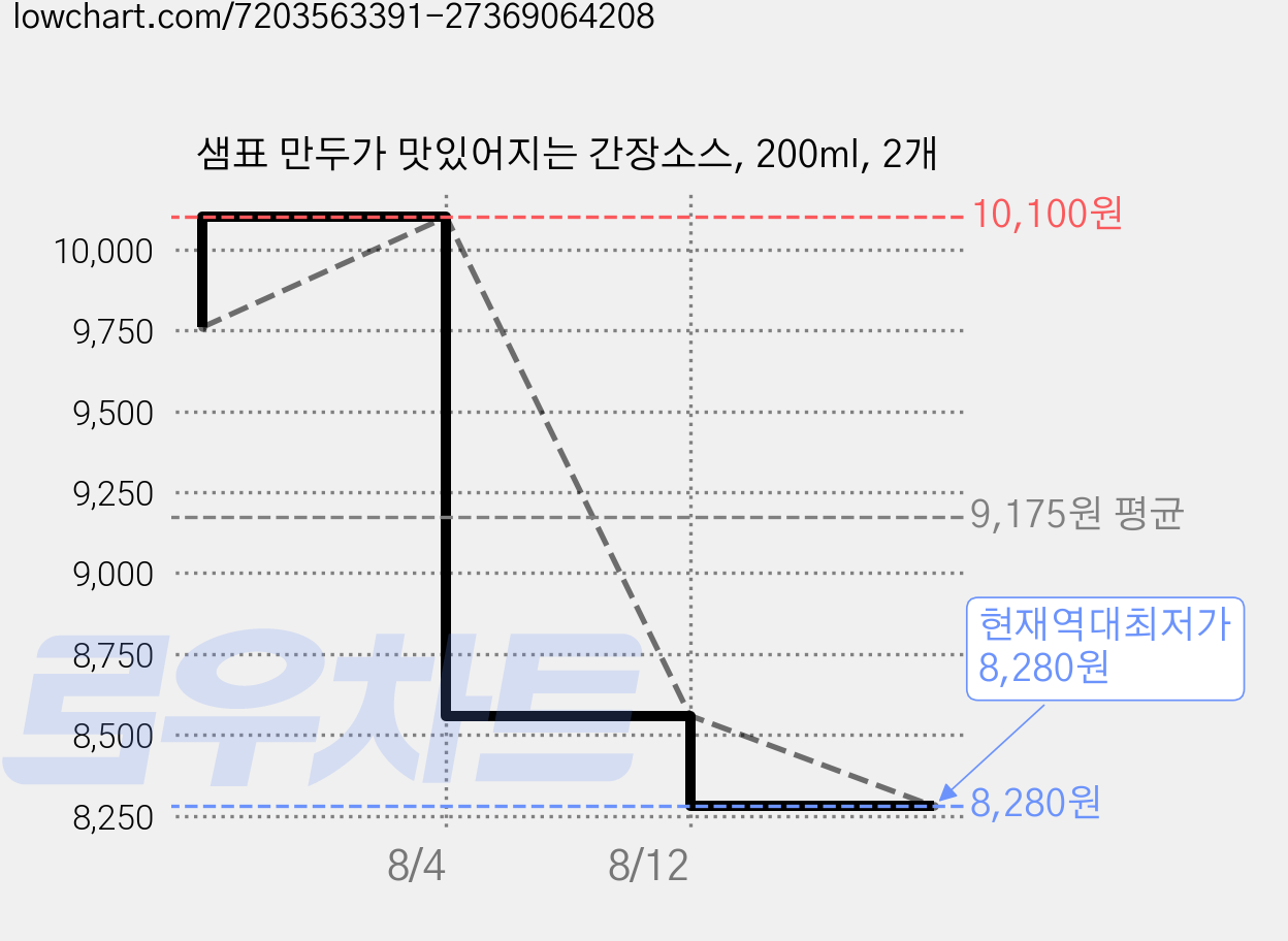 샘표 만두가 맛있어지는 간장소스, 200ml, 2개 가격 변동 차트, 현재가 8,280원, 역대최저가