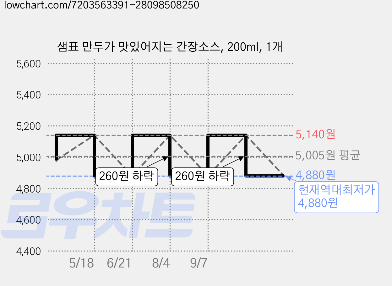 샘표 만두가 맛있어지는 간장소스, 200ml, 1개 가격 변동 차트, 현재가 4,880원, 역대최저가