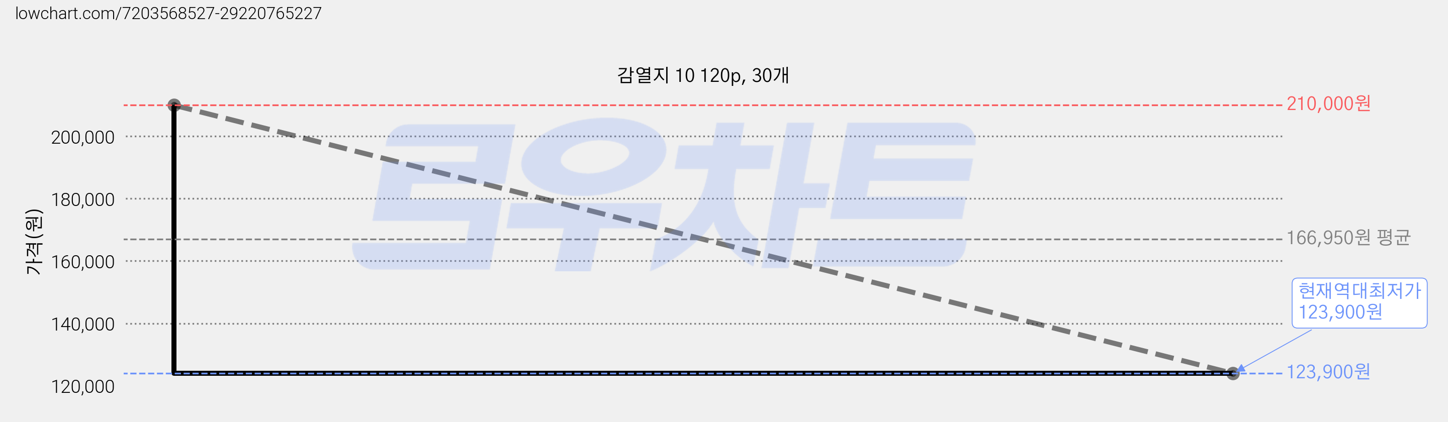 감열지 10 120p, 30개 가격 변동 차트, 현재가 123,900원, 역대최저가