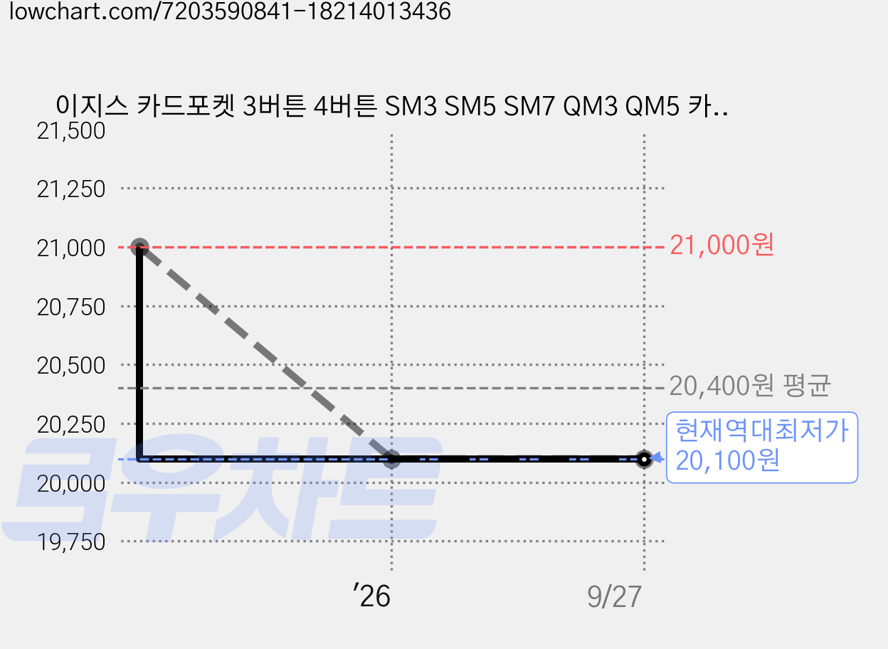 이지스 카드포켓 3버튼 4버튼 SM3 SM5 SM7 QM3 QM5 카드수납 차키케이스 르노삼성, 블랙 가격 변동 차트, 현재가 20,100원, 역대최저가