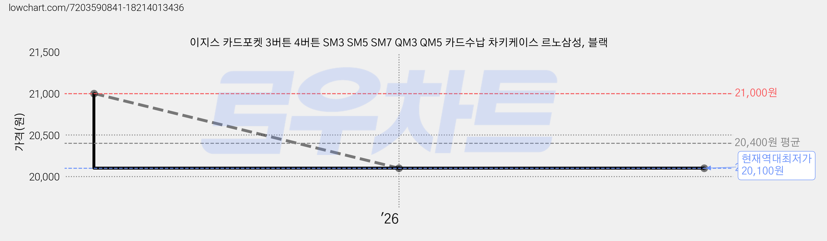 이지스 카드포켓 3버튼 4버튼 SM3 SM5 SM7 QM3 QM5 카드수납 차키케이스 르노삼성, 블랙 가격 변동 차트, 현재가 20,100원, 역대최저가