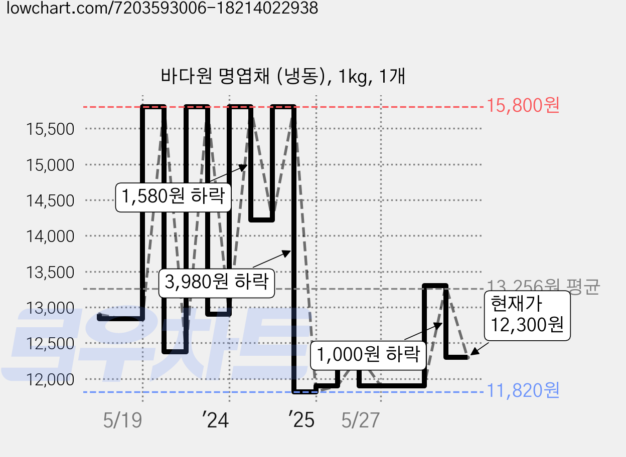 바다원 명엽채 (냉동), 1kg, 1개 가격 변동 차트, 현재가 12,300원, 관측 최저가 11,810원