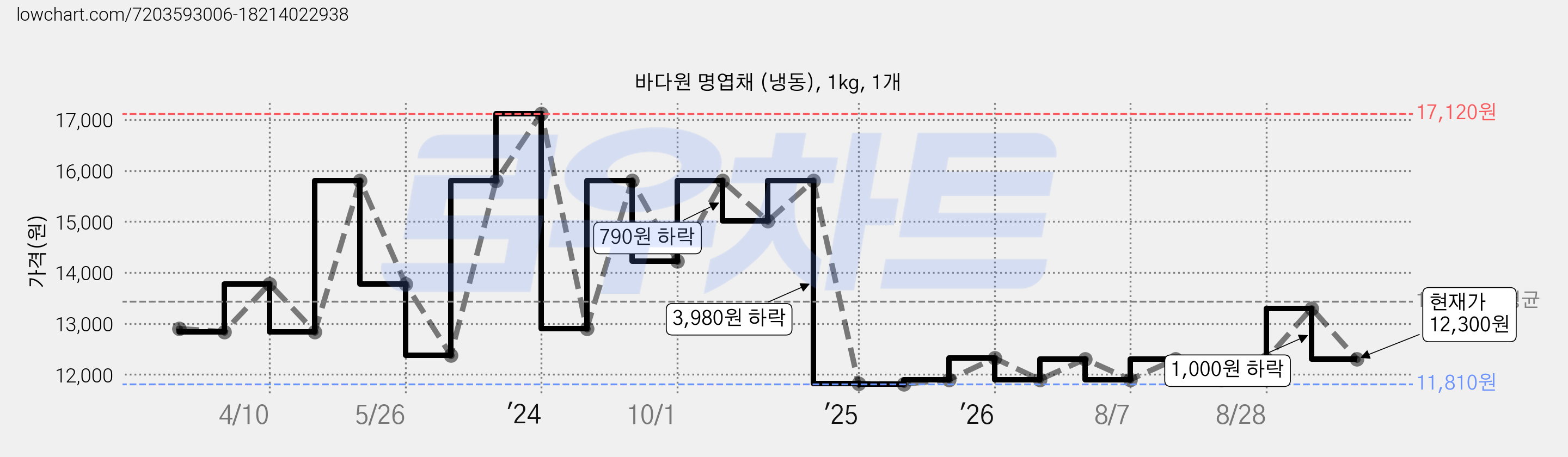 바다원 명엽채 (냉동), 1kg, 1개 가격 변동 차트, 현재가 12,300원, 관측 최저가 11,810원