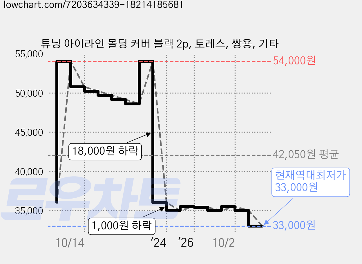 튜닝 아이라인 몰딩 커버 블랙 2p, 토레스, 쌍용, 기타 가격 변동 차트, 현재가 33,000원, 역대최저가